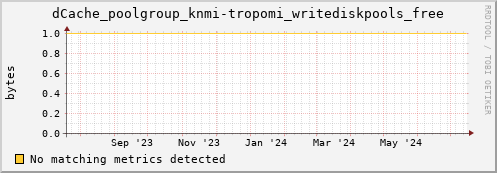 dolphin3.mgmt.grid.surfsara.nl dCache_poolgroup_knmi-tropomi_writediskpools_free
