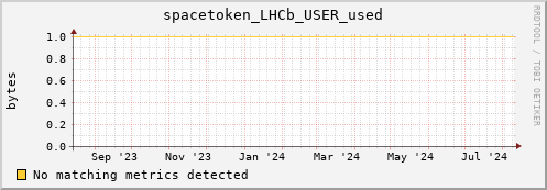 dolphin3.mgmt.grid.surfsara.nl spacetoken_LHCb_USER_used