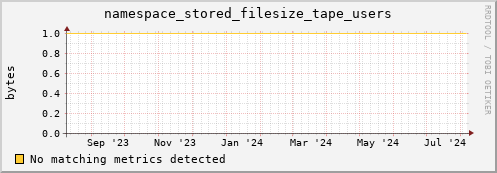 dolphin3.mgmt.grid.surfsara.nl namespace_stored_filesize_tape_users