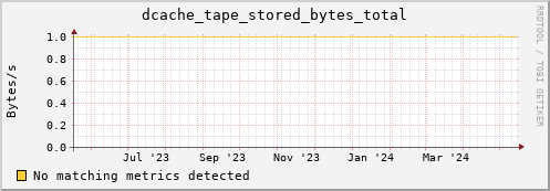dolphin3.mgmt.grid.surfsara.nl dcache_tape_stored_bytes_total