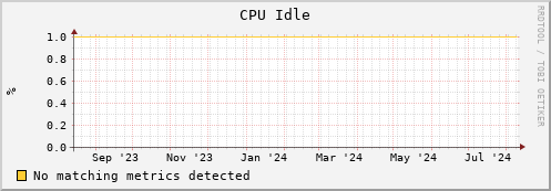 dolphin3.mgmt.grid.surfsara.nl cpu_idle