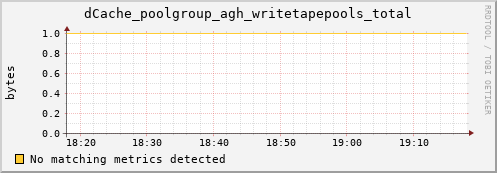 dolphin4.mgmt.grid.surfsara.nl dCache_poolgroup_agh_writetapepools_total