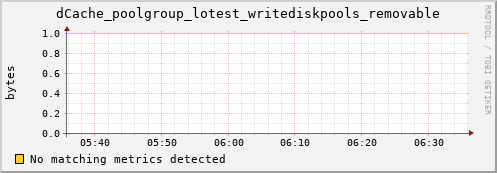 dolphin4.mgmt.grid.surfsara.nl dCache_poolgroup_lotest_writediskpools_removable