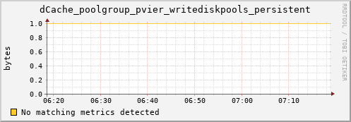 dolphin4.mgmt.grid.surfsara.nl dCache_poolgroup_pvier_writediskpools_persistent