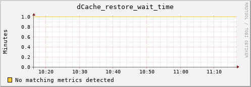 dolphin4.mgmt.grid.surfsara.nl dCache_restore_wait_time