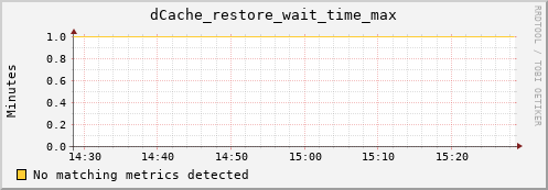 dolphin4.mgmt.grid.surfsara.nl dCache_restore_wait_time_max