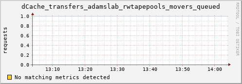 dolphin4.mgmt.grid.surfsara.nl dCache_transfers_adamslab_rwtapepools_movers_queued