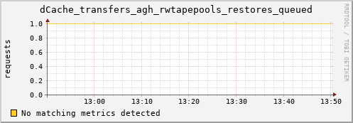 dolphin4.mgmt.grid.surfsara.nl dCache_transfers_agh_rwtapepools_restores_queued