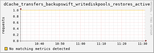 dolphin4.mgmt.grid.surfsara.nl dCache_transfers_backupswift_writediskpools_restores_active