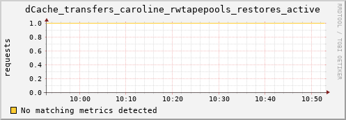 dolphin4.mgmt.grid.surfsara.nl dCache_transfers_caroline_rwtapepools_restores_active