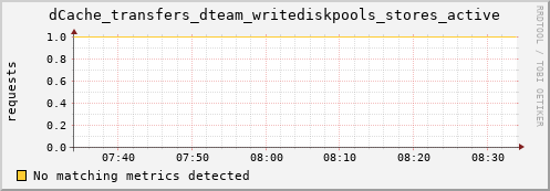 dolphin4.mgmt.grid.surfsara.nl dCache_transfers_dteam_writediskpools_stores_active