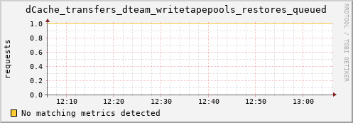 dolphin4.mgmt.grid.surfsara.nl dCache_transfers_dteam_writetapepools_restores_queued