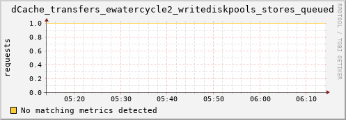 dolphin4.mgmt.grid.surfsara.nl dCache_transfers_ewatercycle2_writediskpools_stores_queued