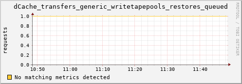 dolphin4.mgmt.grid.surfsara.nl dCache_transfers_generic_writetapepools_restores_queued