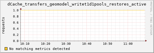 dolphin4.mgmt.grid.surfsara.nl dCache_transfers_geomodel_writet1d1pools_restores_active