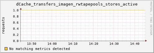 dolphin4.mgmt.grid.surfsara.nl dCache_transfers_imagen_rwtapepools_stores_active