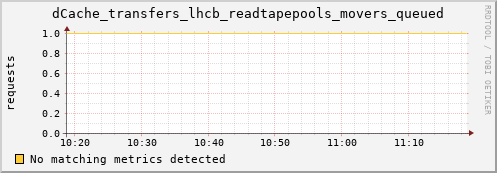 dolphin4.mgmt.grid.surfsara.nl dCache_transfers_lhcb_readtapepools_movers_queued