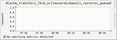 dolphin4.mgmt.grid.surfsara.nl dCache_transfers_lhcb_writeuserdiskpools_restores_queued
