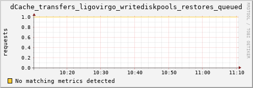 dolphin4.mgmt.grid.surfsara.nl dCache_transfers_ligovirgo_writediskpools_restores_queued