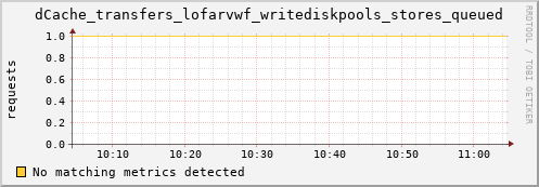 dolphin4.mgmt.grid.surfsara.nl dCache_transfers_lofarvwf_writediskpools_stores_queued