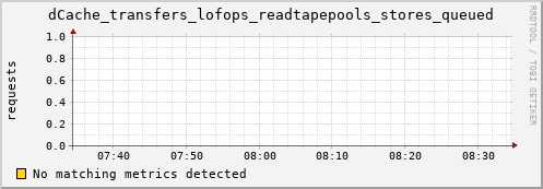 dolphin4.mgmt.grid.surfsara.nl dCache_transfers_lofops_readtapepools_stores_queued