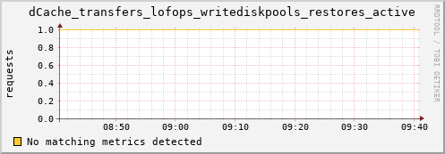 dolphin4.mgmt.grid.surfsara.nl dCache_transfers_lofops_writediskpools_restores_active