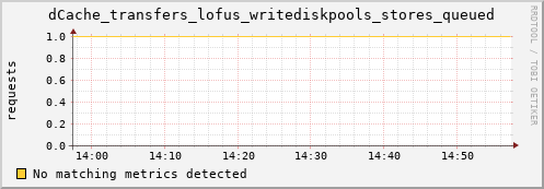 dolphin4.mgmt.grid.surfsara.nl dCache_transfers_lofus_writediskpools_stores_queued