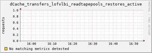 dolphin4.mgmt.grid.surfsara.nl dCache_transfers_lofvlbi_readtapepools_restores_active