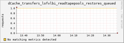 dolphin4.mgmt.grid.surfsara.nl dCache_transfers_lofvlbi_readtapepools_restores_queued