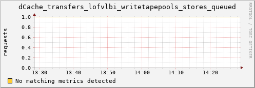 dolphin4.mgmt.grid.surfsara.nl dCache_transfers_lofvlbi_writetapepools_stores_queued