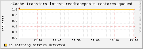 dolphin4.mgmt.grid.surfsara.nl dCache_transfers_lotest_readtapepools_restores_queued