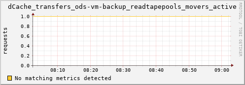 dolphin4.mgmt.grid.surfsara.nl dCache_transfers_ods-vm-backup_readtapepools_movers_active