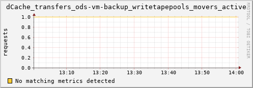 dolphin4.mgmt.grid.surfsara.nl dCache_transfers_ods-vm-backup_writetapepools_movers_active