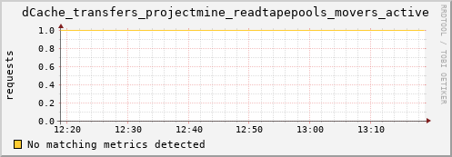 dolphin4.mgmt.grid.surfsara.nl dCache_transfers_projectmine_readtapepools_movers_active