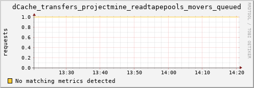 dolphin4.mgmt.grid.surfsara.nl dCache_transfers_projectmine_readtapepools_movers_queued