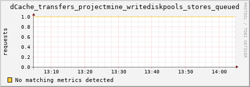 dolphin4.mgmt.grid.surfsara.nl dCache_transfers_projectmine_writediskpools_stores_queued