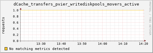 dolphin4.mgmt.grid.surfsara.nl dCache_transfers_pvier_writediskpools_movers_active