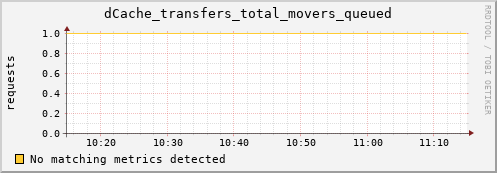 dolphin4.mgmt.grid.surfsara.nl dCache_transfers_total_movers_queued