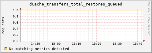 dolphin4.mgmt.grid.surfsara.nl dCache_transfers_total_restores_queued