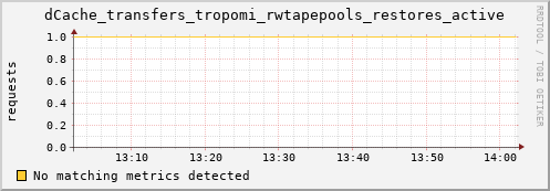 dolphin4.mgmt.grid.surfsara.nl dCache_transfers_tropomi_rwtapepools_restores_active