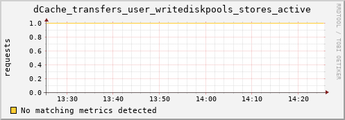 dolphin4.mgmt.grid.surfsara.nl dCache_transfers_user_writediskpools_stores_active