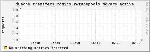 dolphin4.mgmt.grid.surfsara.nl dCache_transfers_xomics_rwtapepools_movers_active