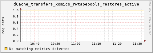 dolphin4.mgmt.grid.surfsara.nl dCache_transfers_xomics_rwtapepools_restores_active