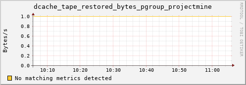 dolphin4.mgmt.grid.surfsara.nl dcache_tape_restored_bytes_pgroup_projectmine