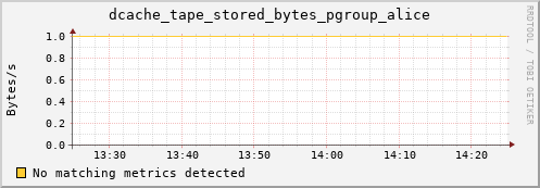 dolphin4.mgmt.grid.surfsara.nl dcache_tape_stored_bytes_pgroup_alice