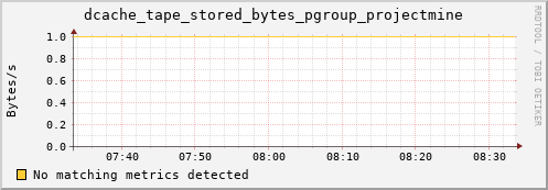 dolphin4.mgmt.grid.surfsara.nl dcache_tape_stored_bytes_pgroup_projectmine