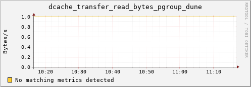 dolphin4.mgmt.grid.surfsara.nl dcache_transfer_read_bytes_pgroup_dune