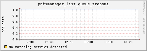 dolphin4.mgmt.grid.surfsara.nl pnfsmanager_list_queue_tropomi