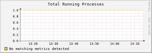 dolphin4.mgmt.grid.surfsara.nl proc_run