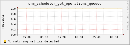dolphin4.mgmt.grid.surfsara.nl srm_scheduler_get_operations_queued